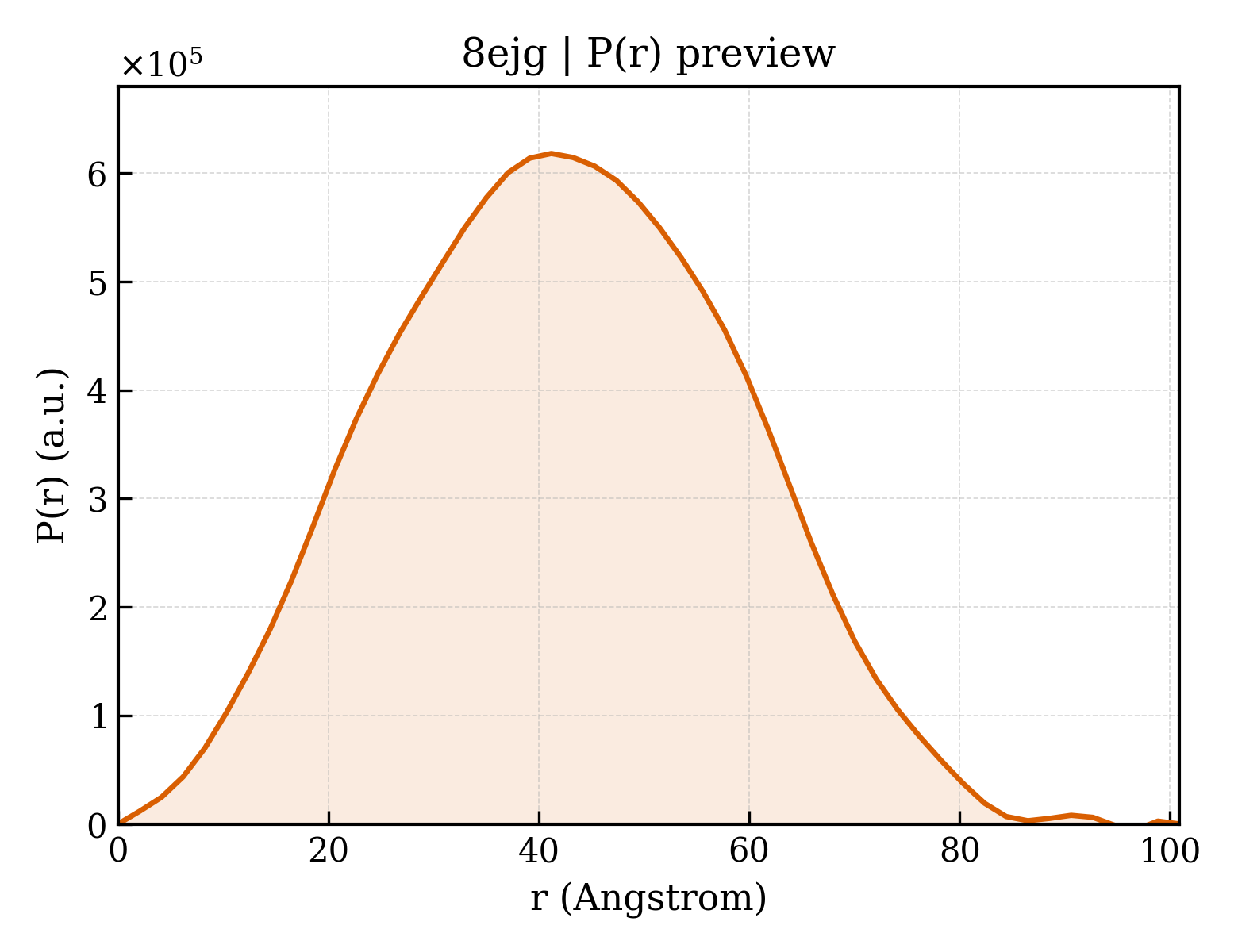 P(r) distribution for 8ejg