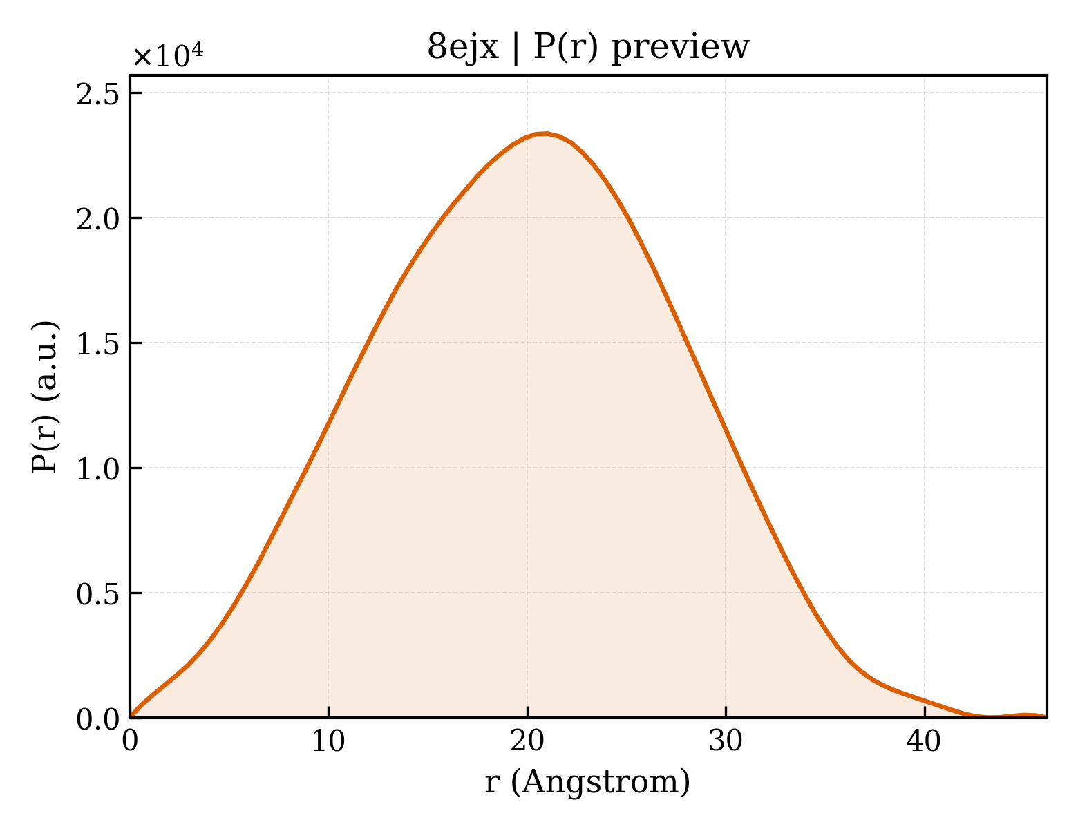 P(r) distribution for 8ejx