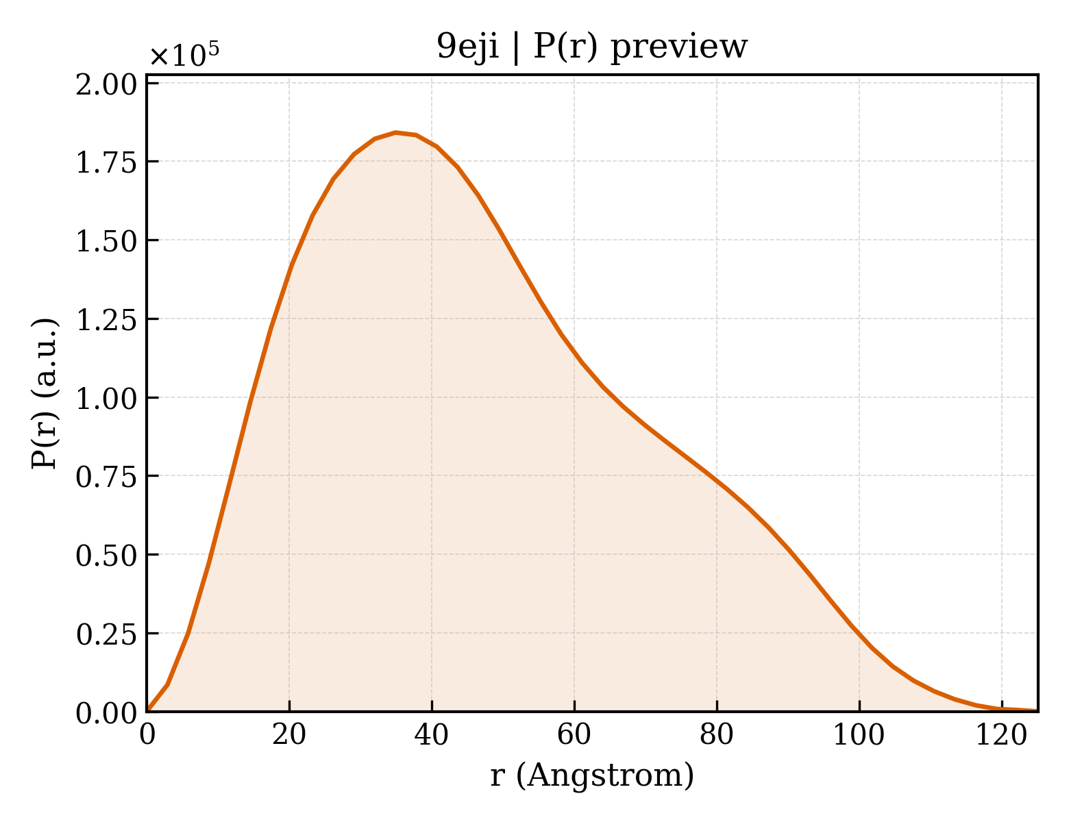 P(r) distribution for 9eji
