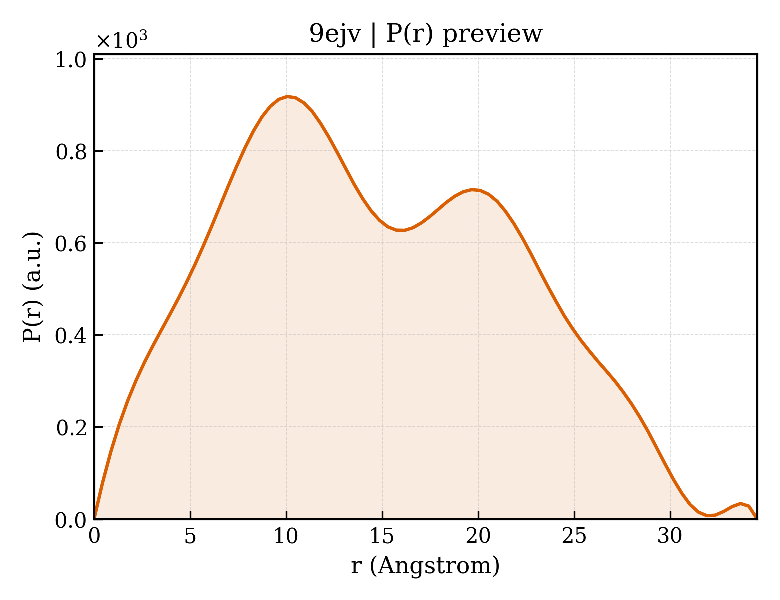 P(r) distribution for 9ejv