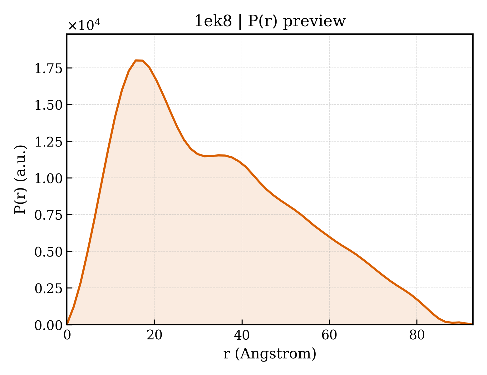 P(r) distribution for 1ek8