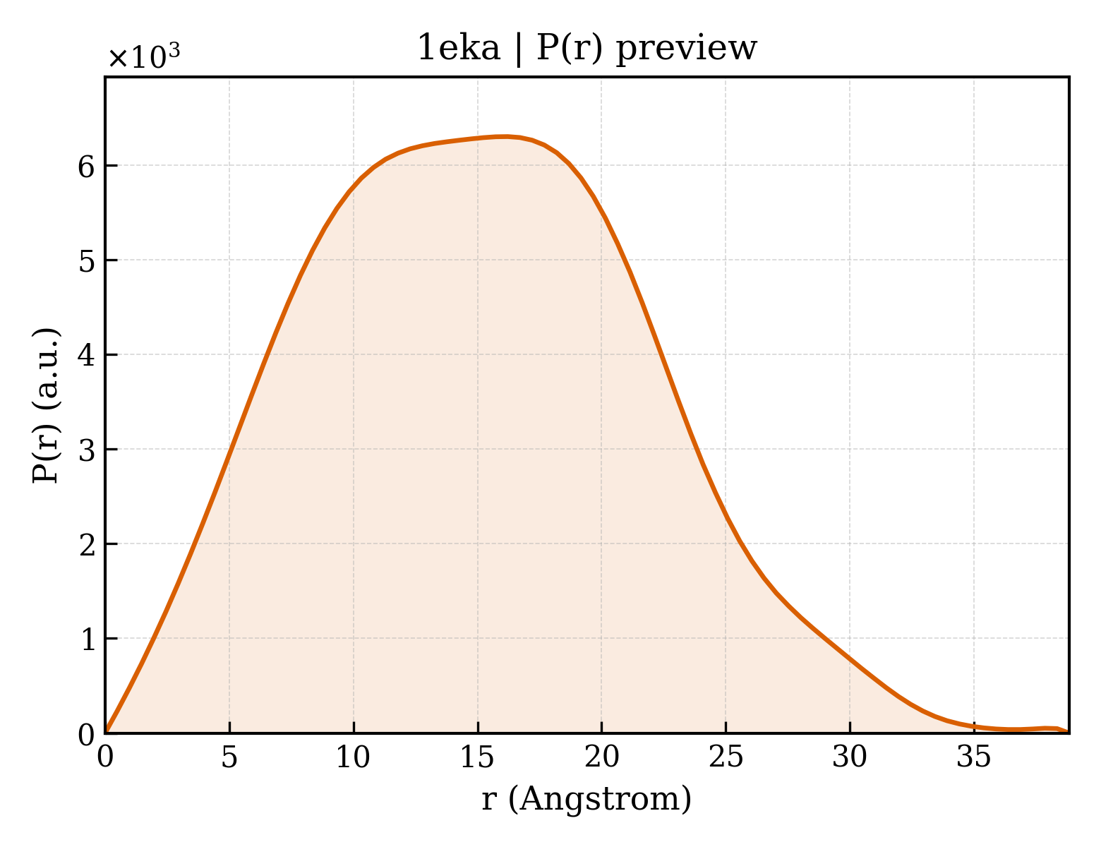 P(r) distribution for 1eka