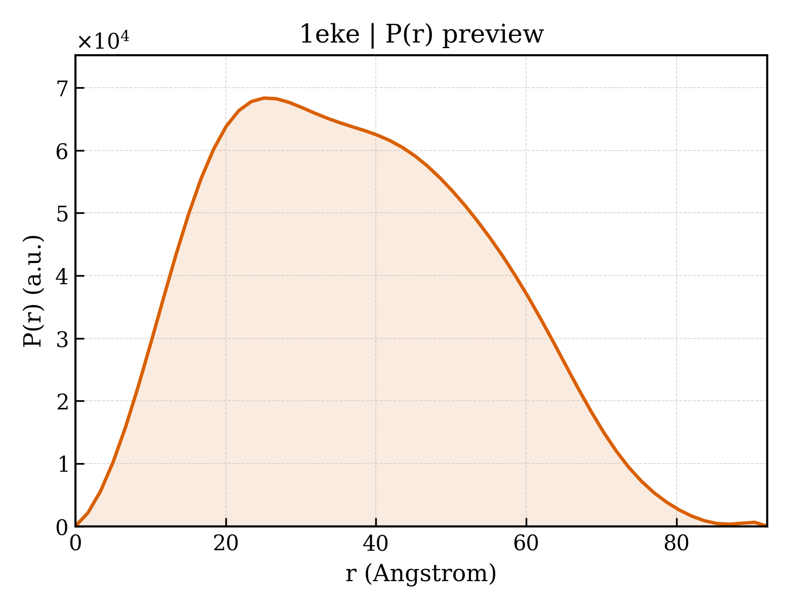 P(r) distribution for 1eke