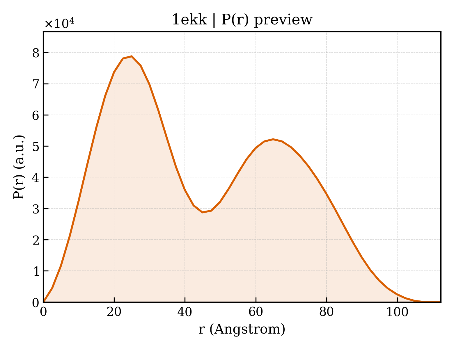 P(r) distribution for 1ekk