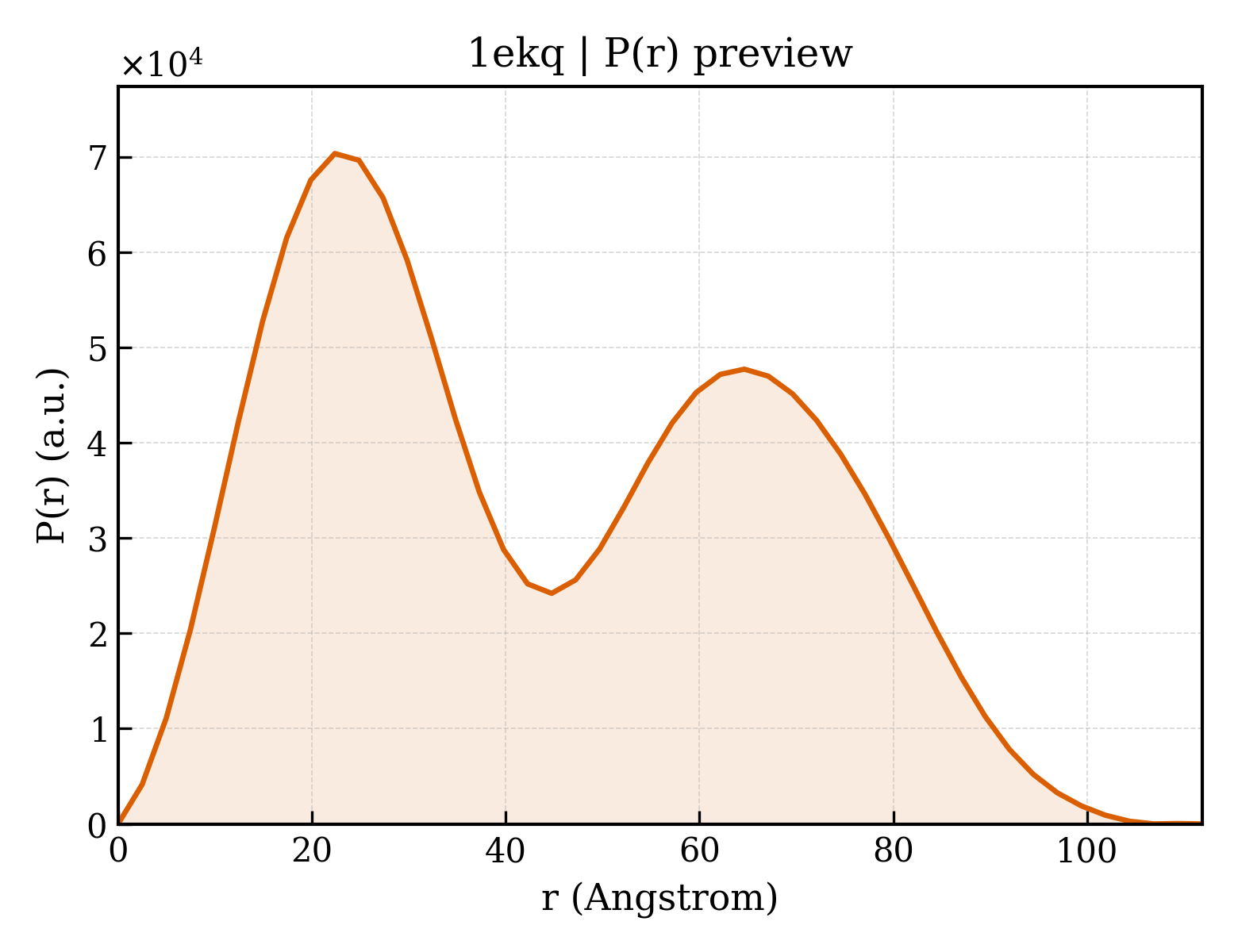 P(r) distribution for 1ekq