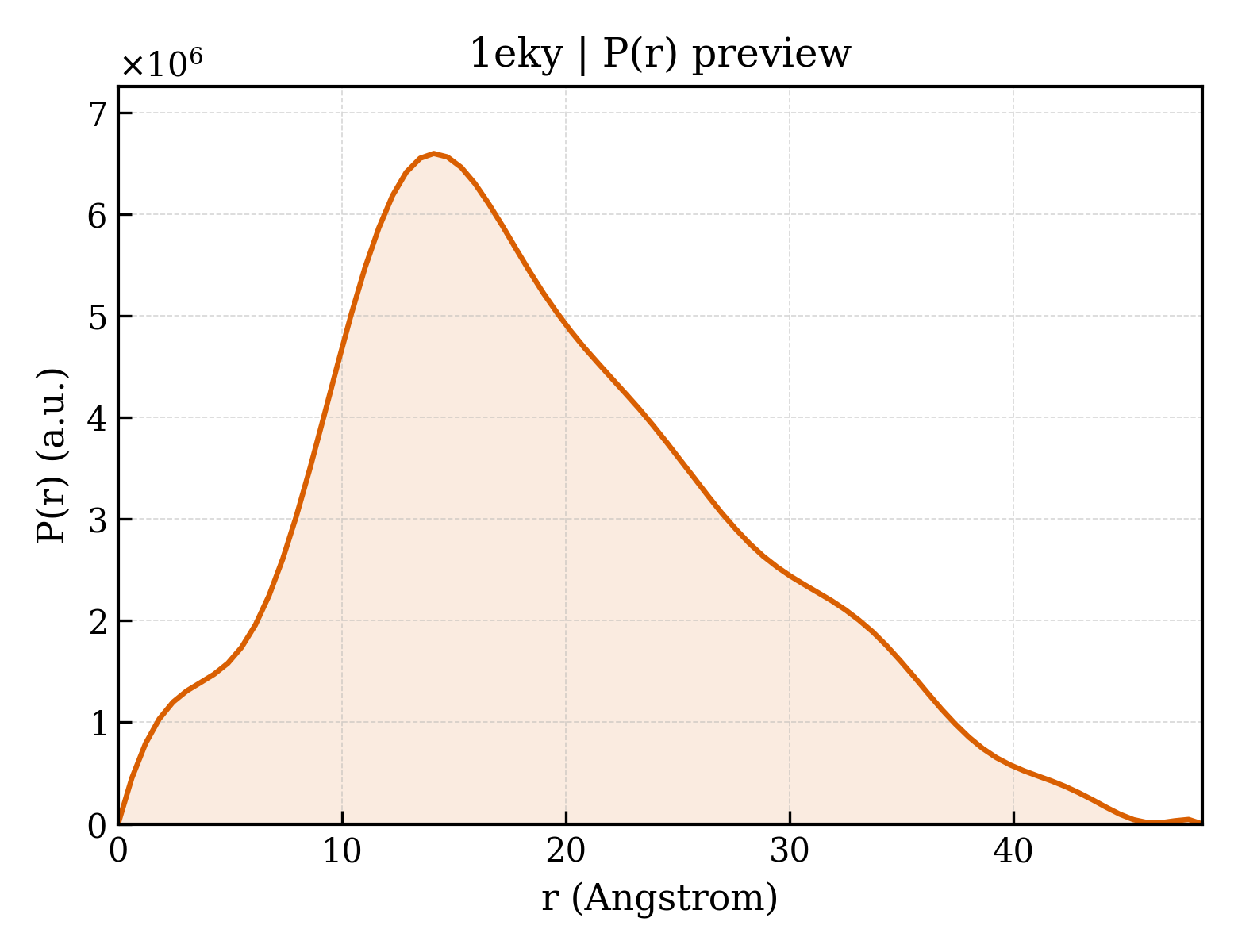 P(r) distribution for 1eky
