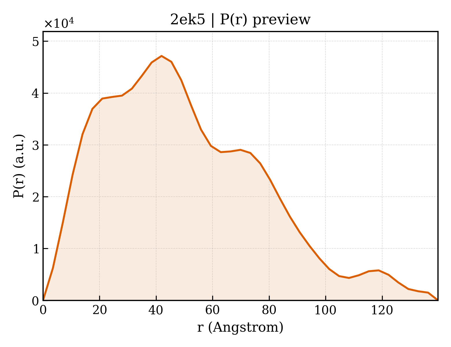 P(r) distribution for 2ek5
