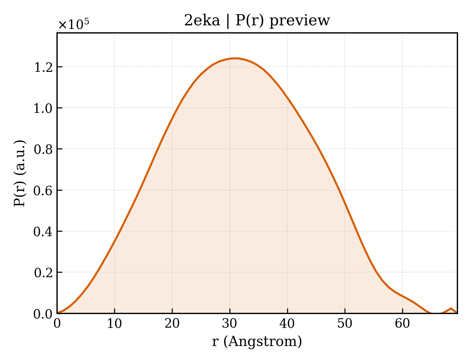 P(r) distribution for 2eka
