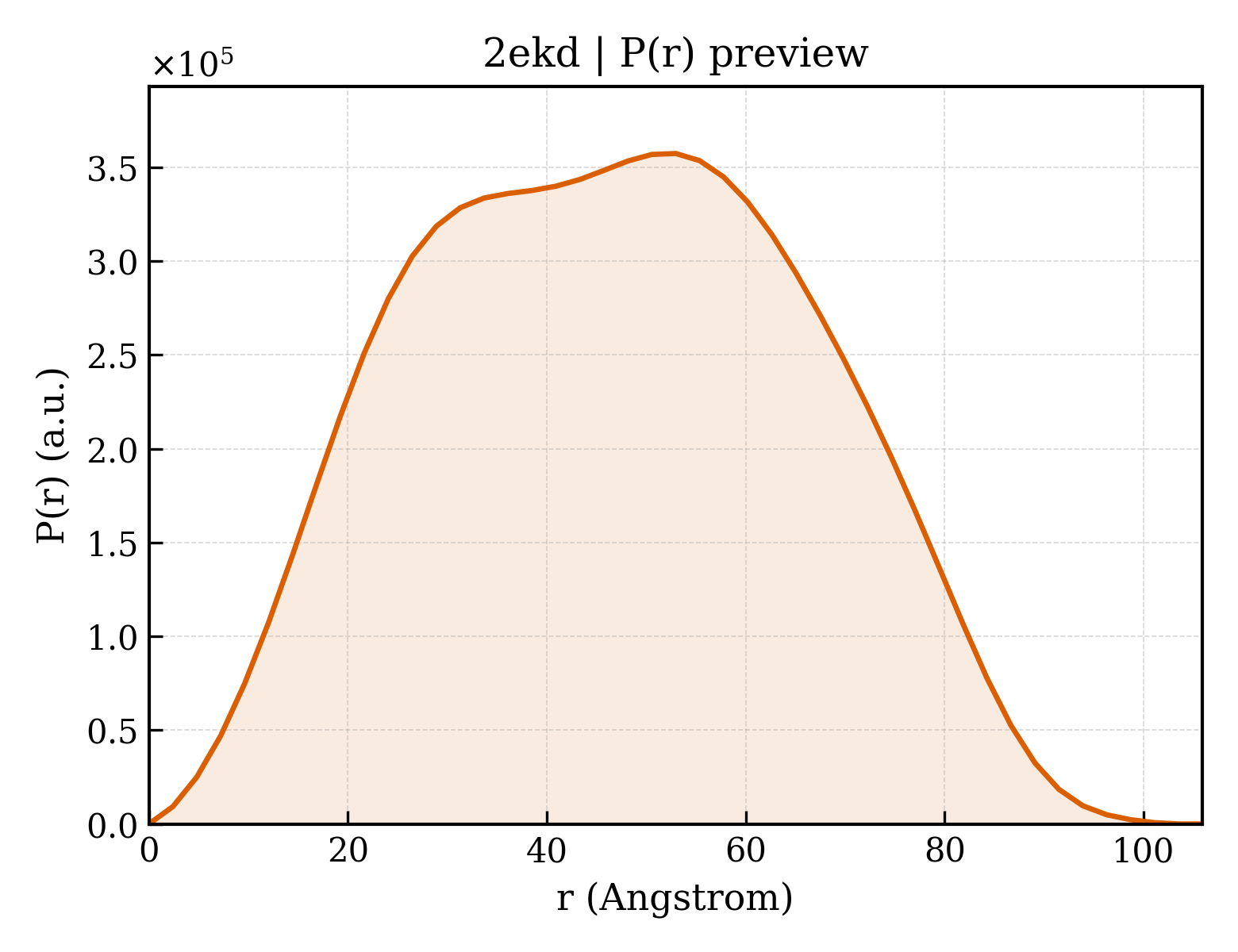 P(r) distribution for 2ekd