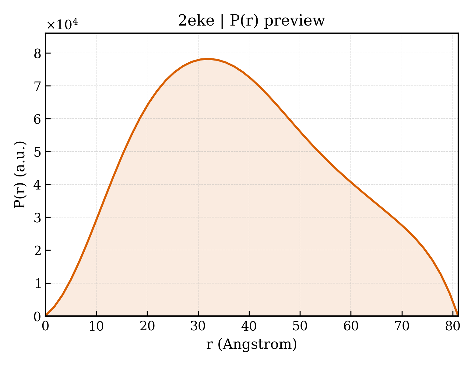 P(r) distribution for 2eke