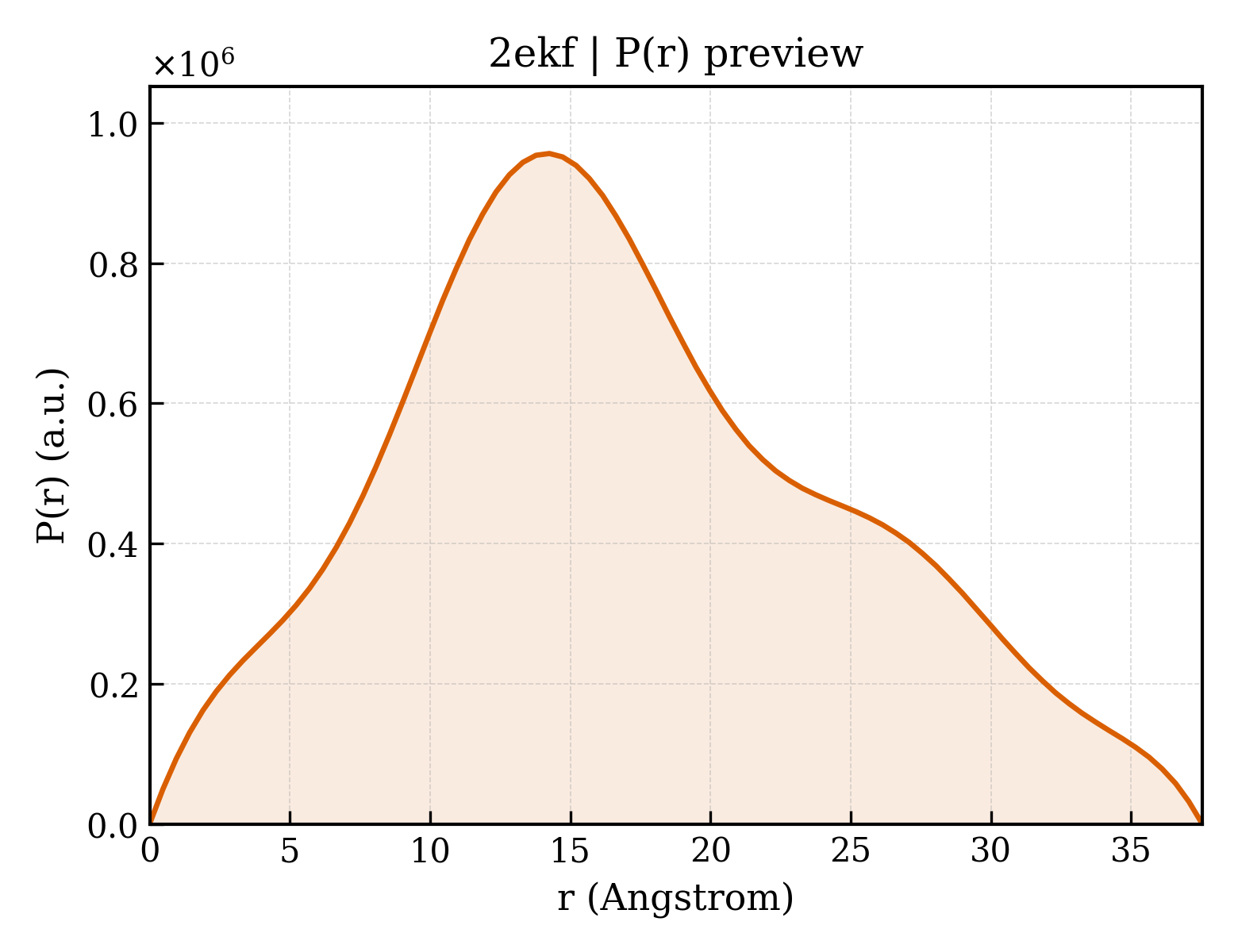 P(r) distribution for 2ekf