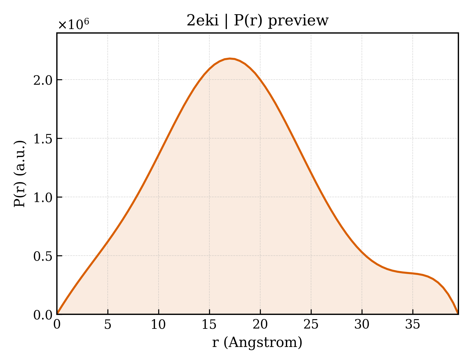 P(r) distribution for 2eki