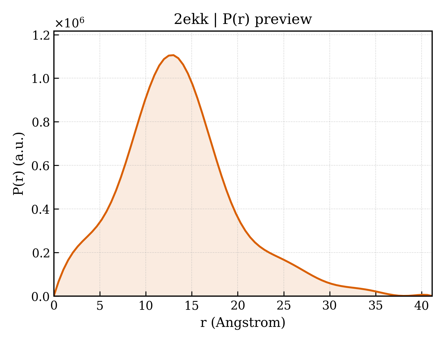 P(r) distribution for 2ekk