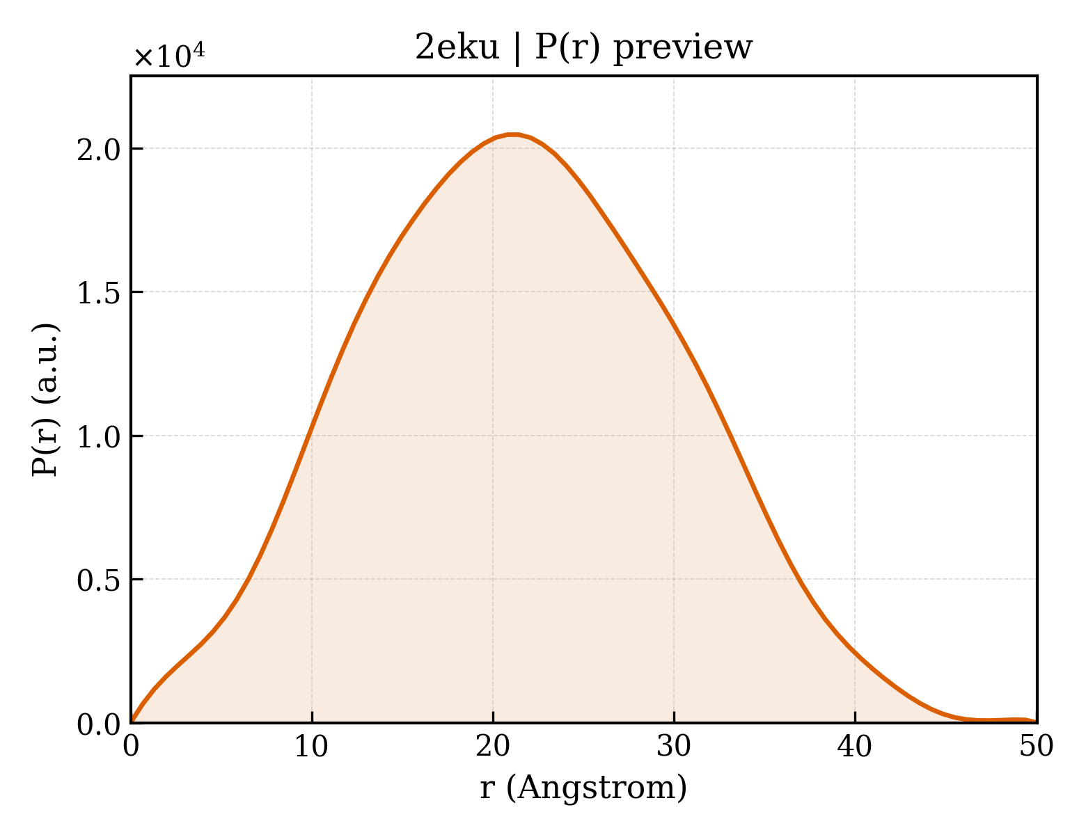 P(r) distribution for 2eku