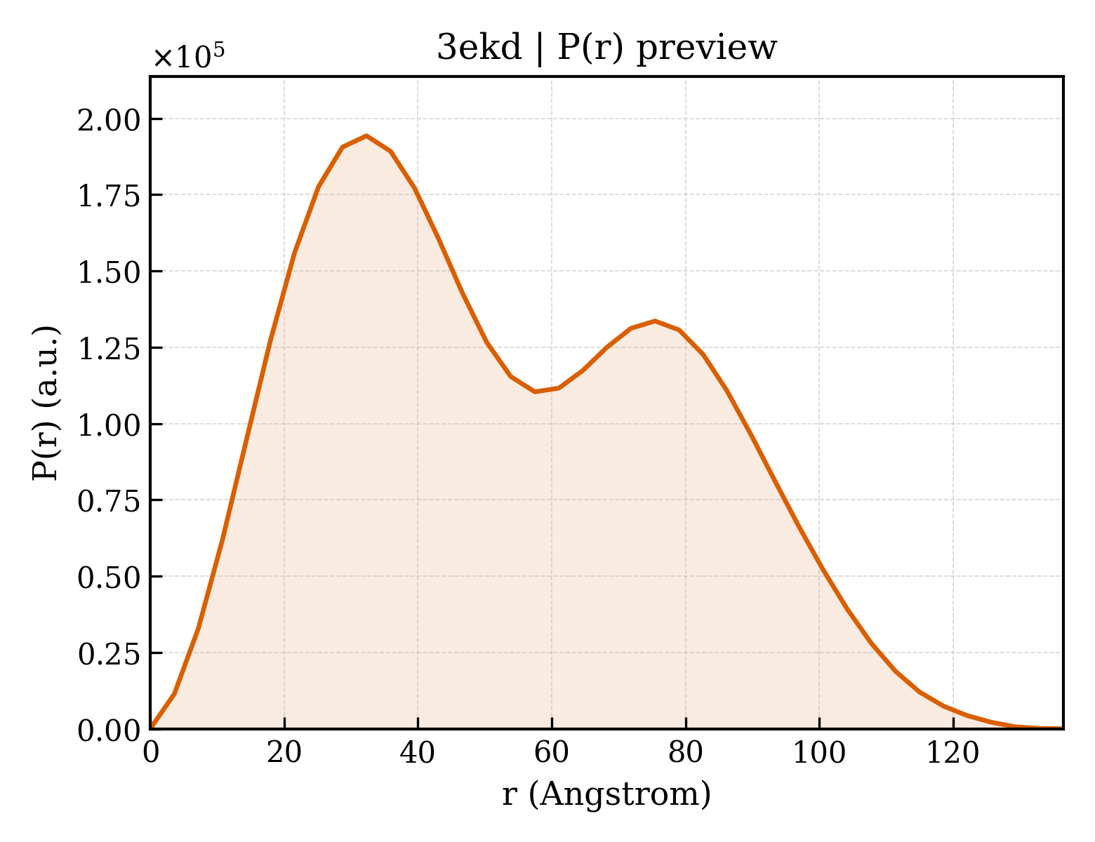 P(r) distribution for 3ekd
