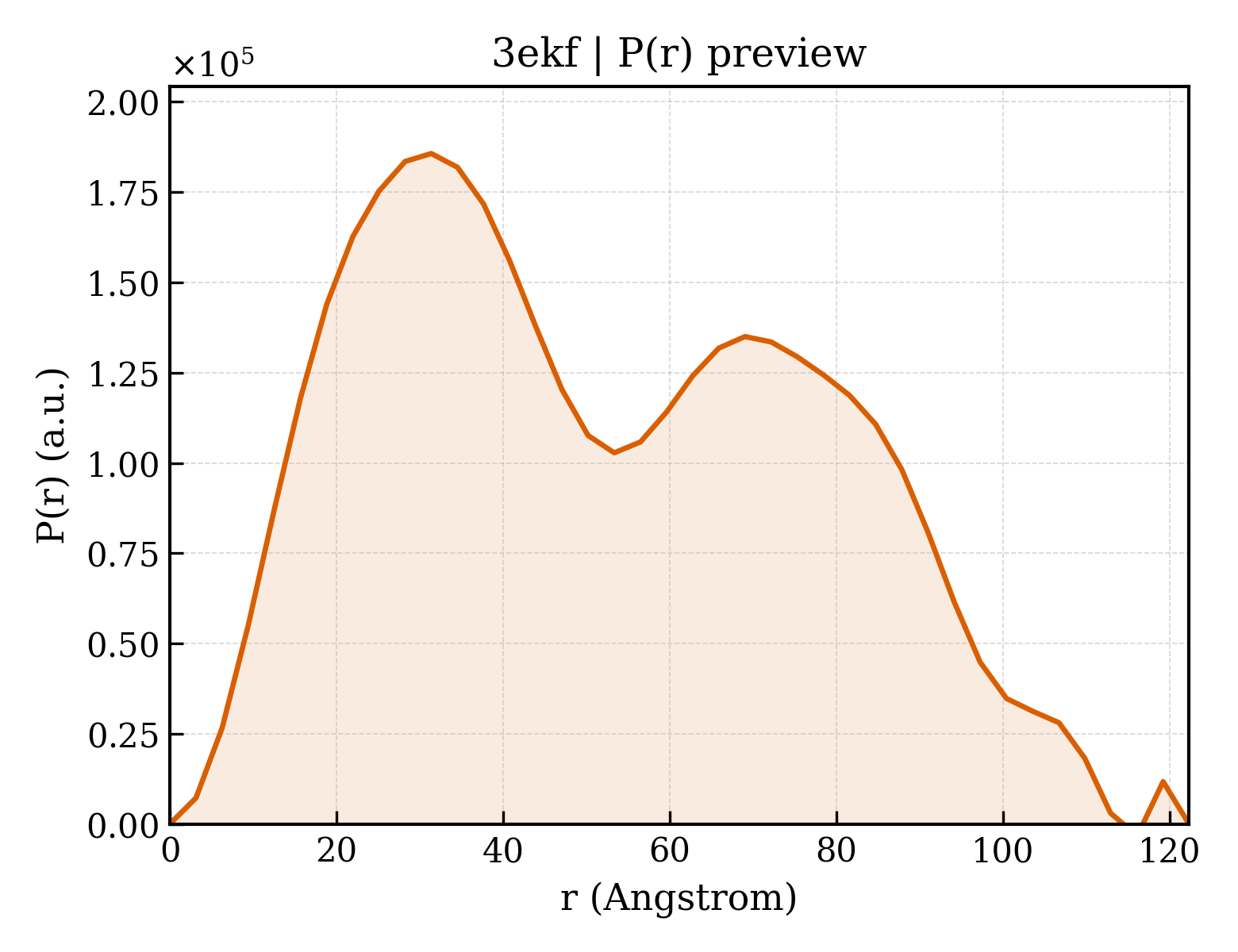 P(r) distribution for 3ekf
