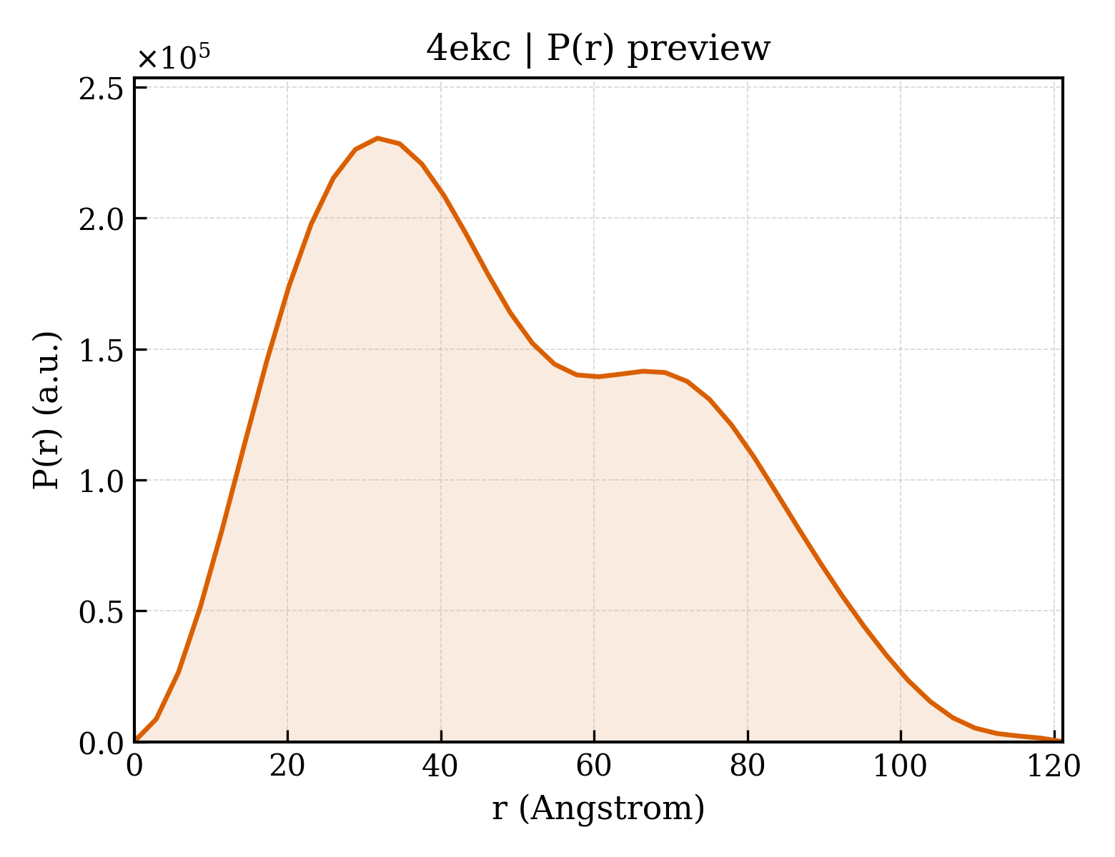 P(r) distribution for 4ekc