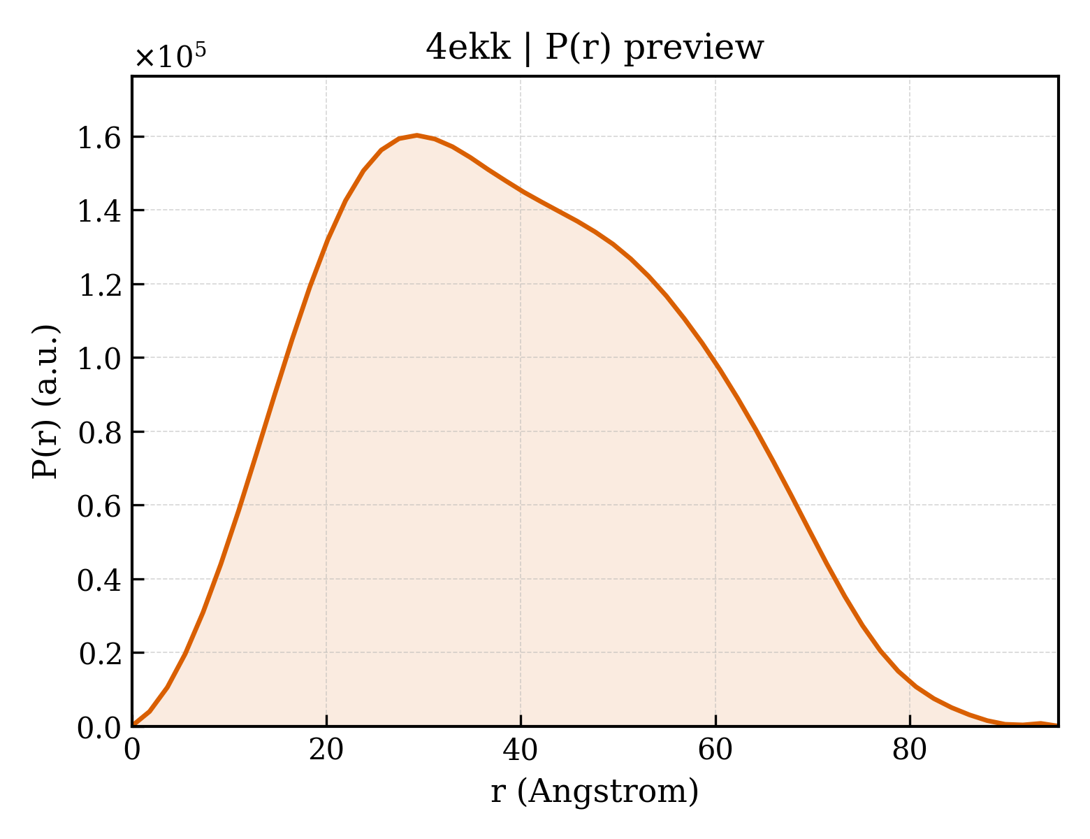 P(r) distribution for 4ekk