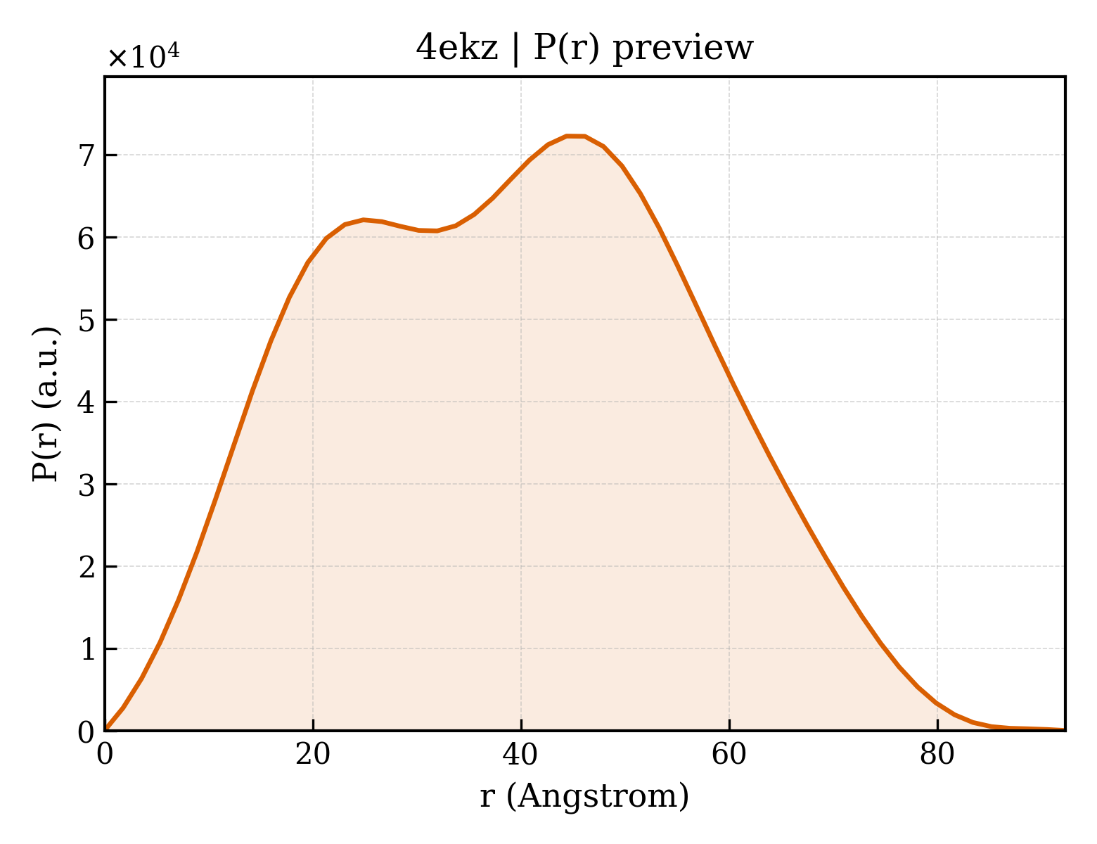 P(r) distribution for 4ekz