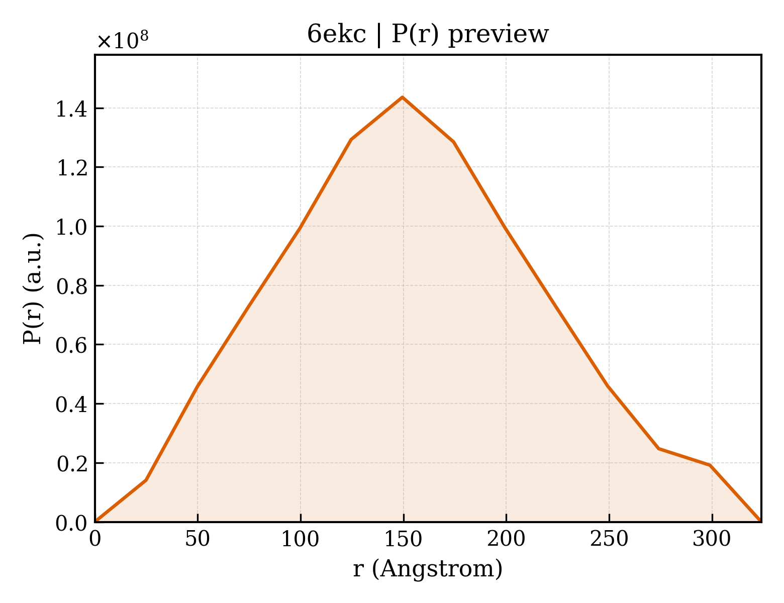 P(r) distribution for 6ekc