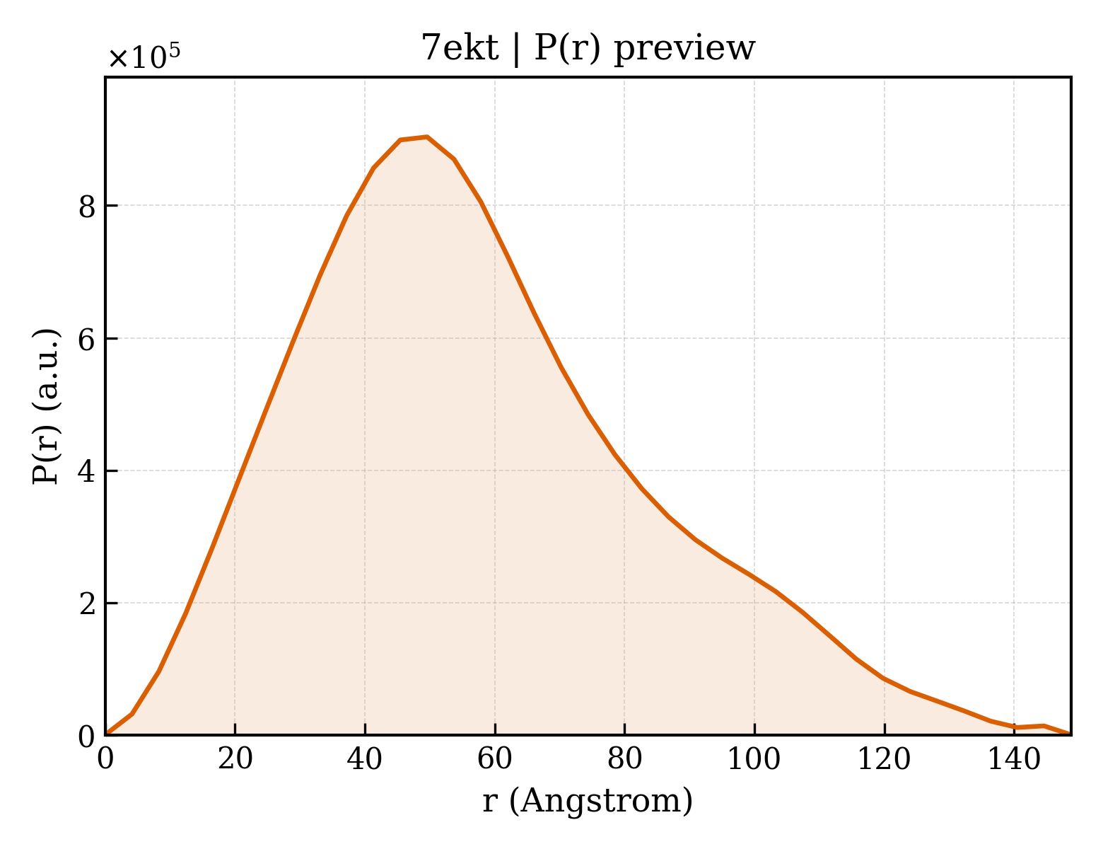 P(r) distribution for 7ekt