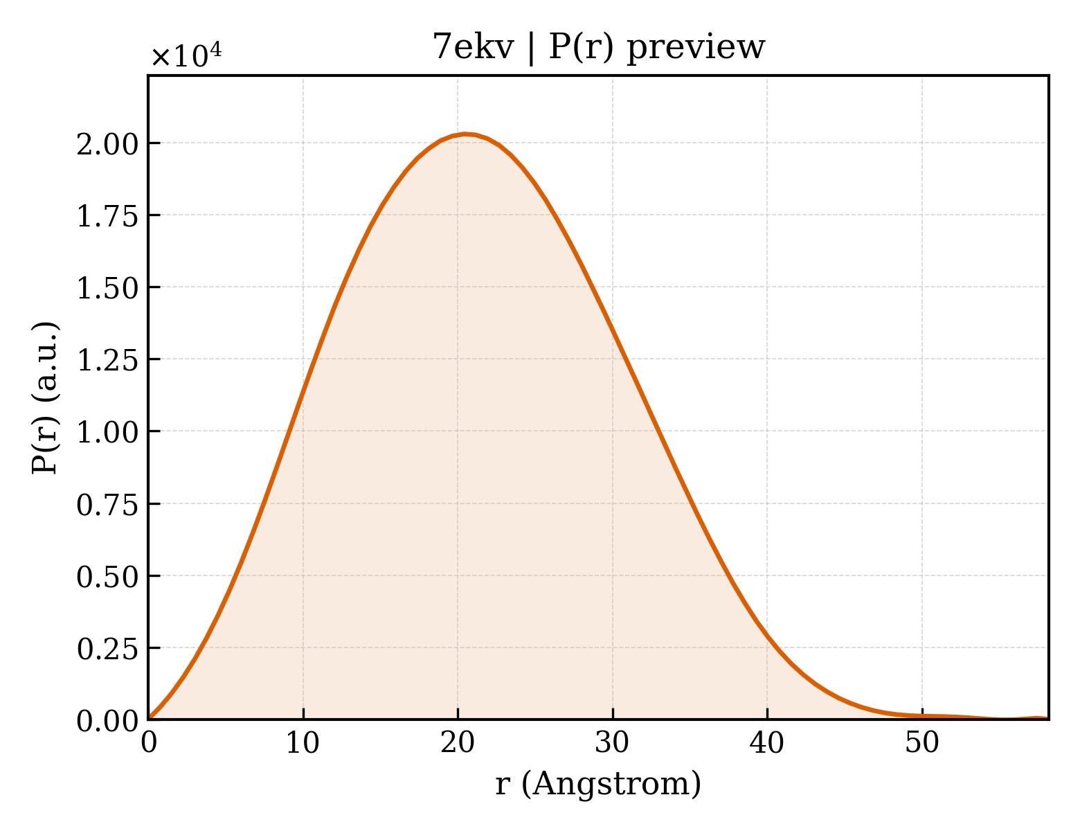 P(r) distribution for 7ekv