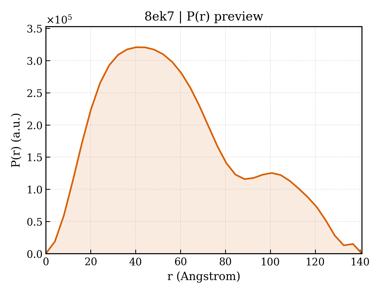 P(r) distribution for 8ek7