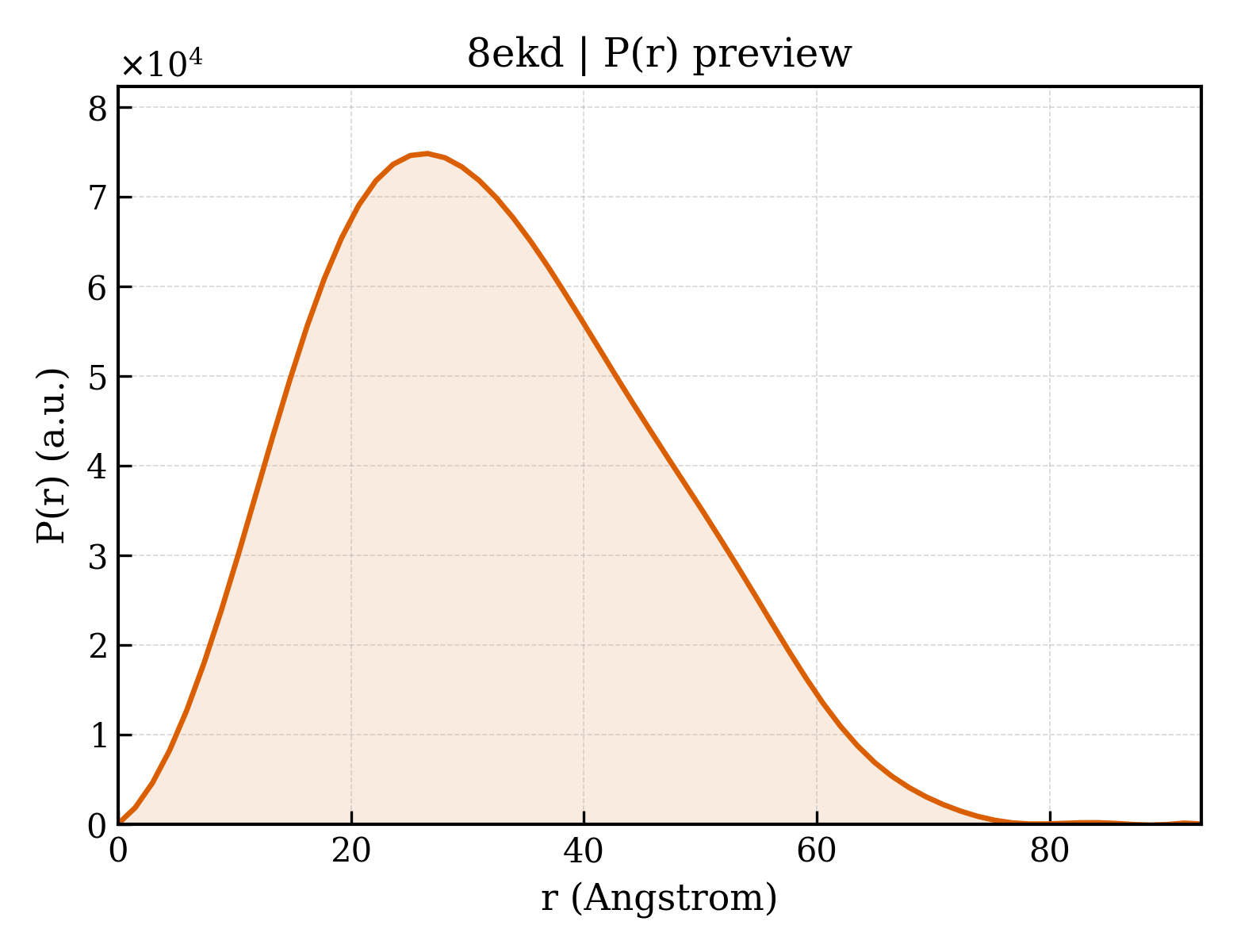 P(r) distribution for 8ekd
