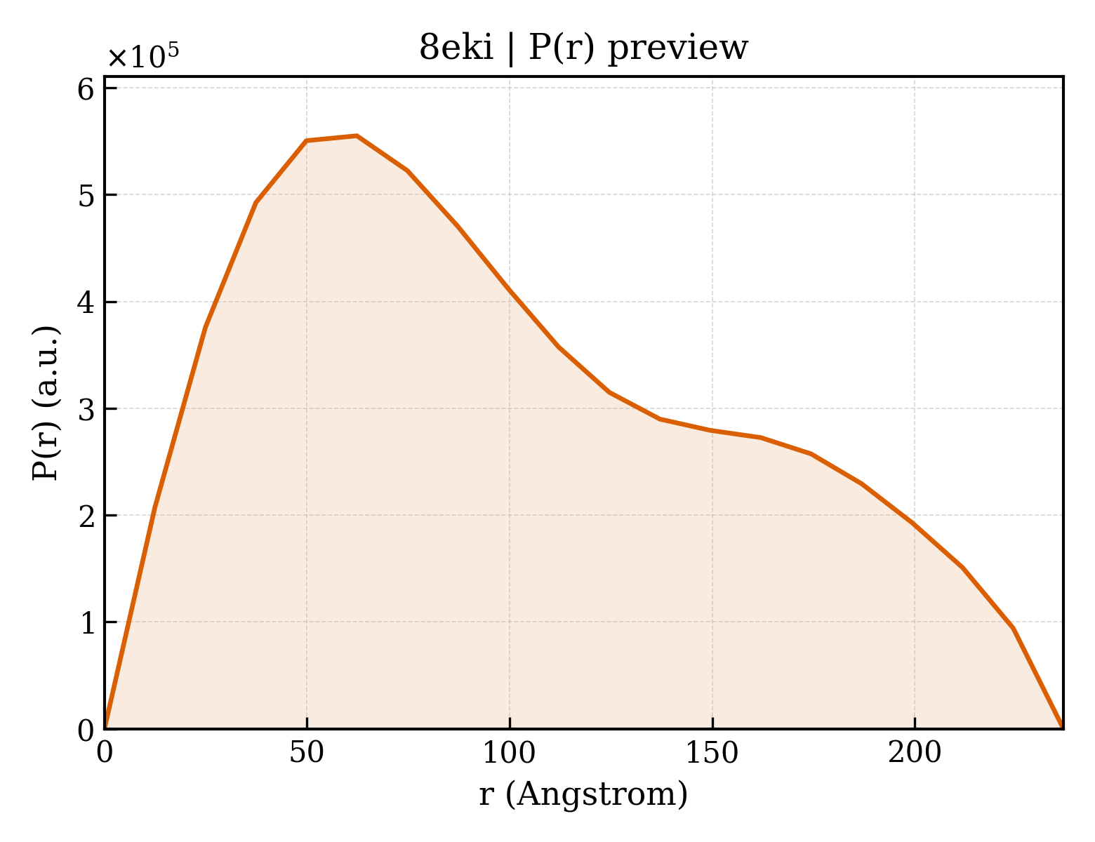P(r) distribution for 8eki