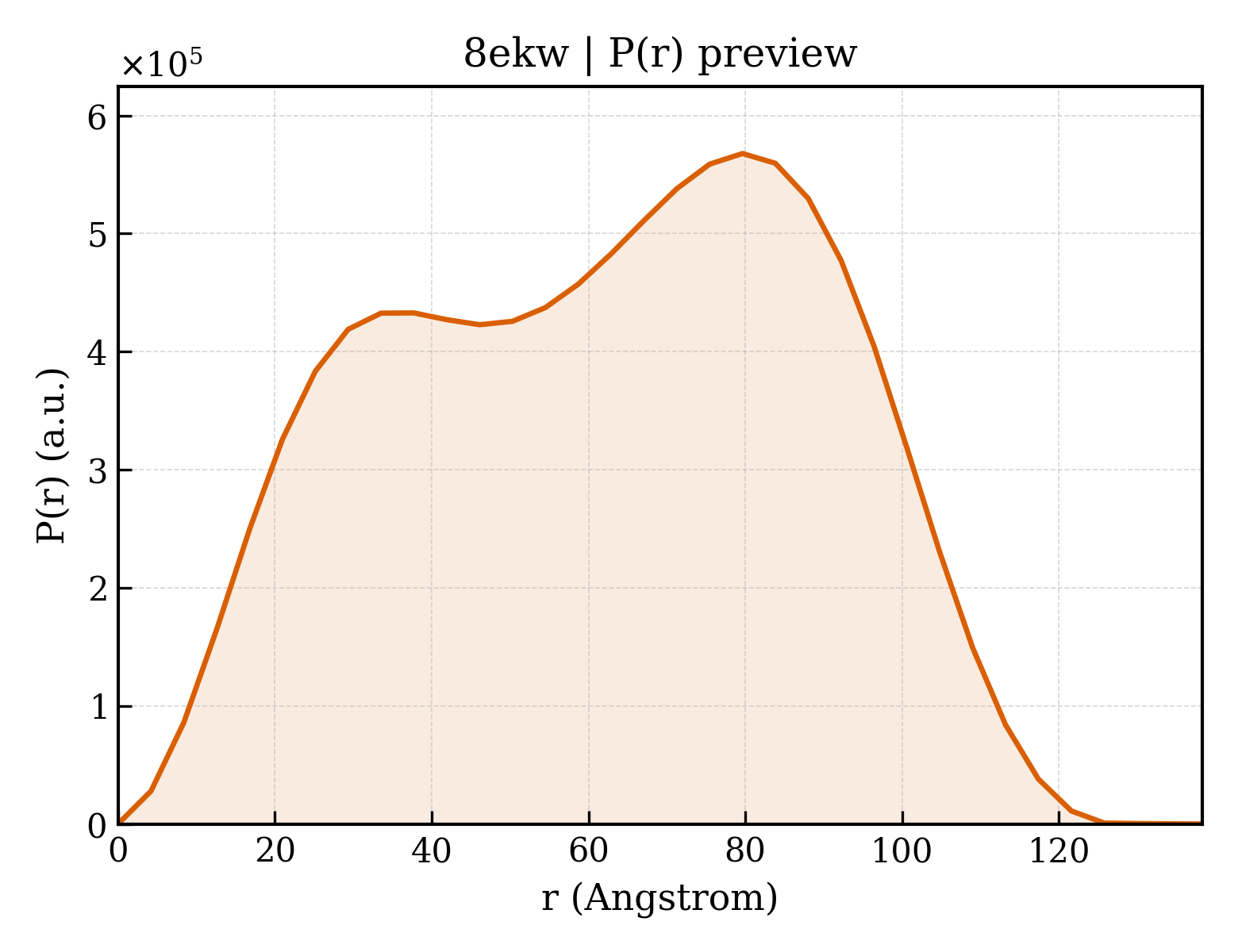 P(r) distribution for 8ekw