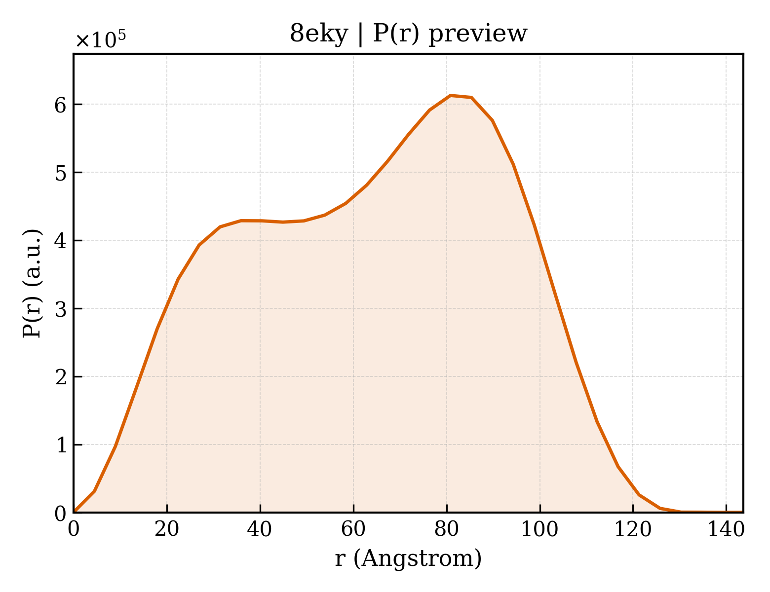 P(r) distribution for 8eky