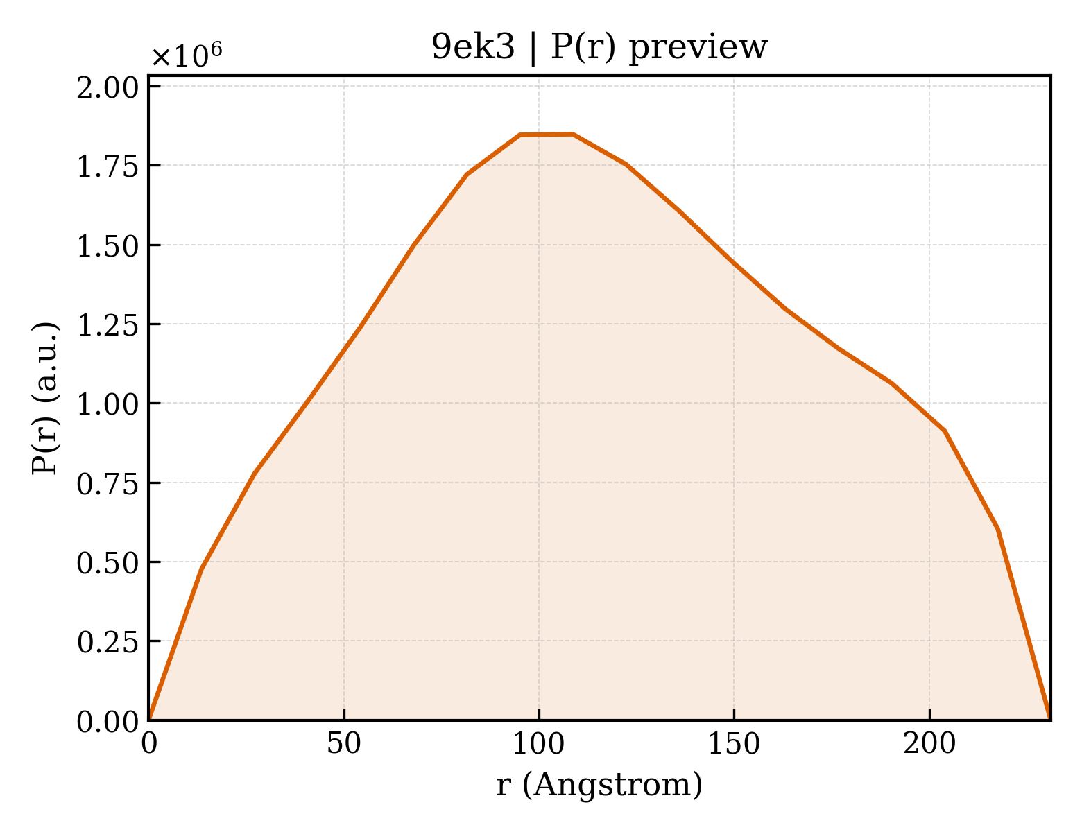 P(r) distribution for 9ek3