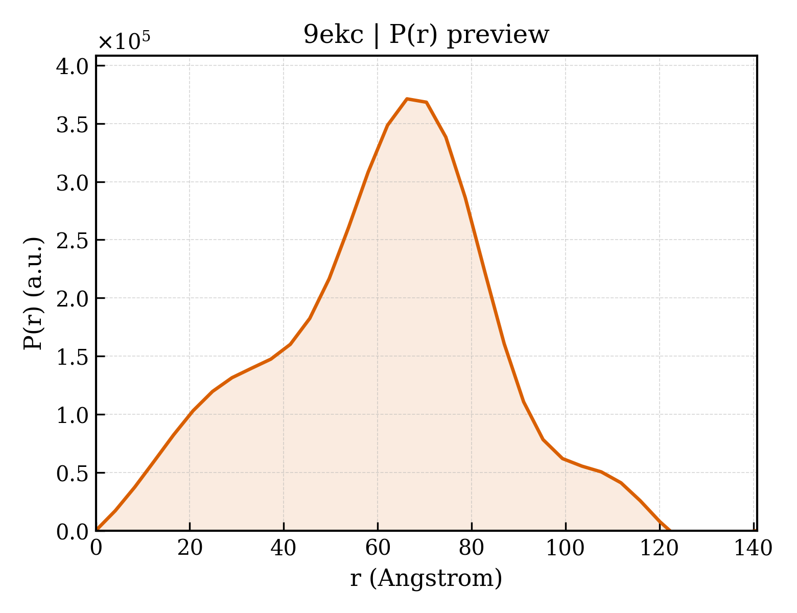 P(r) distribution for 9ekc