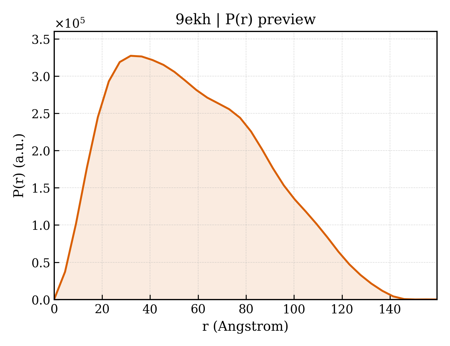 P(r) distribution for 9ekh