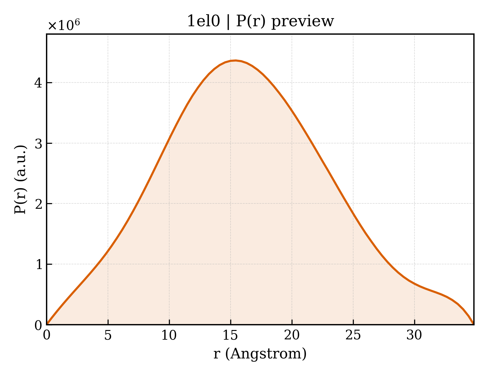P(r) distribution for 1el0