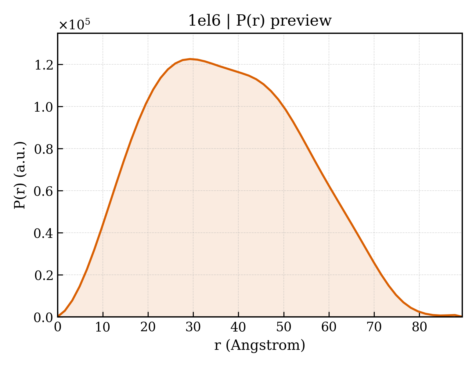 P(r) distribution for 1el6