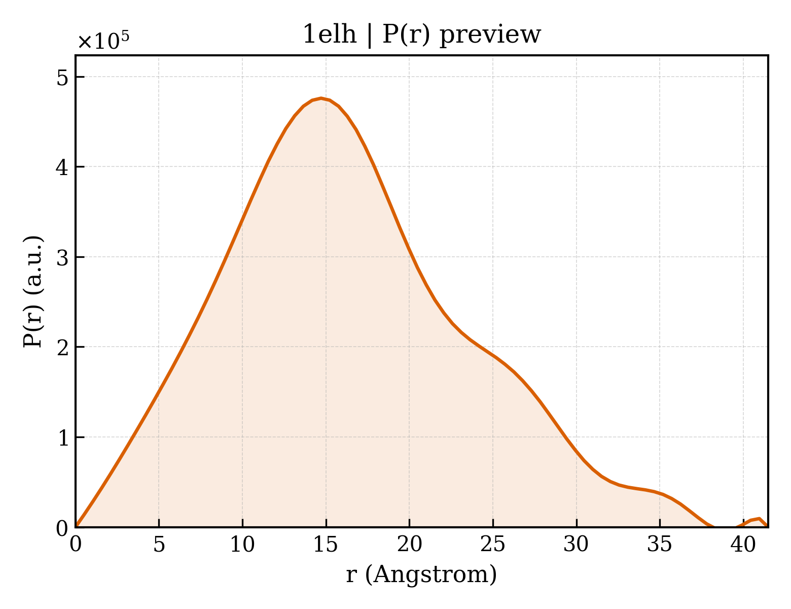 P(r) distribution for 1elh
