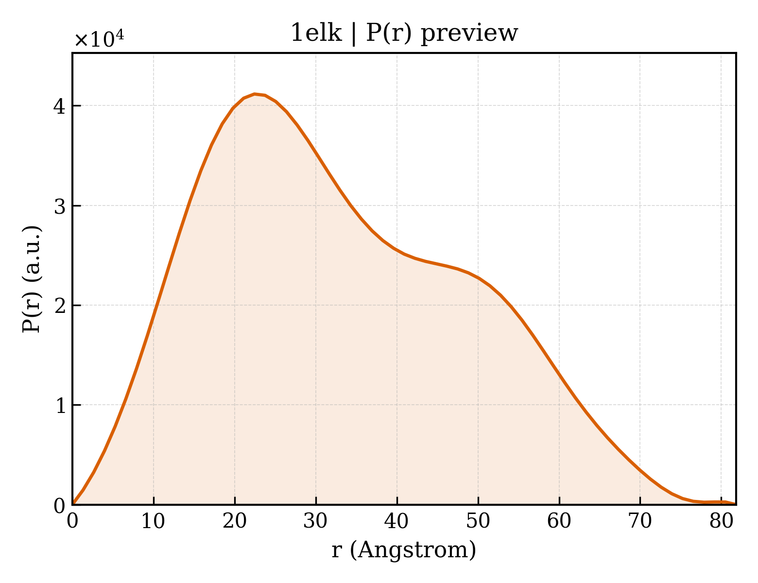 P(r) distribution for 1elk