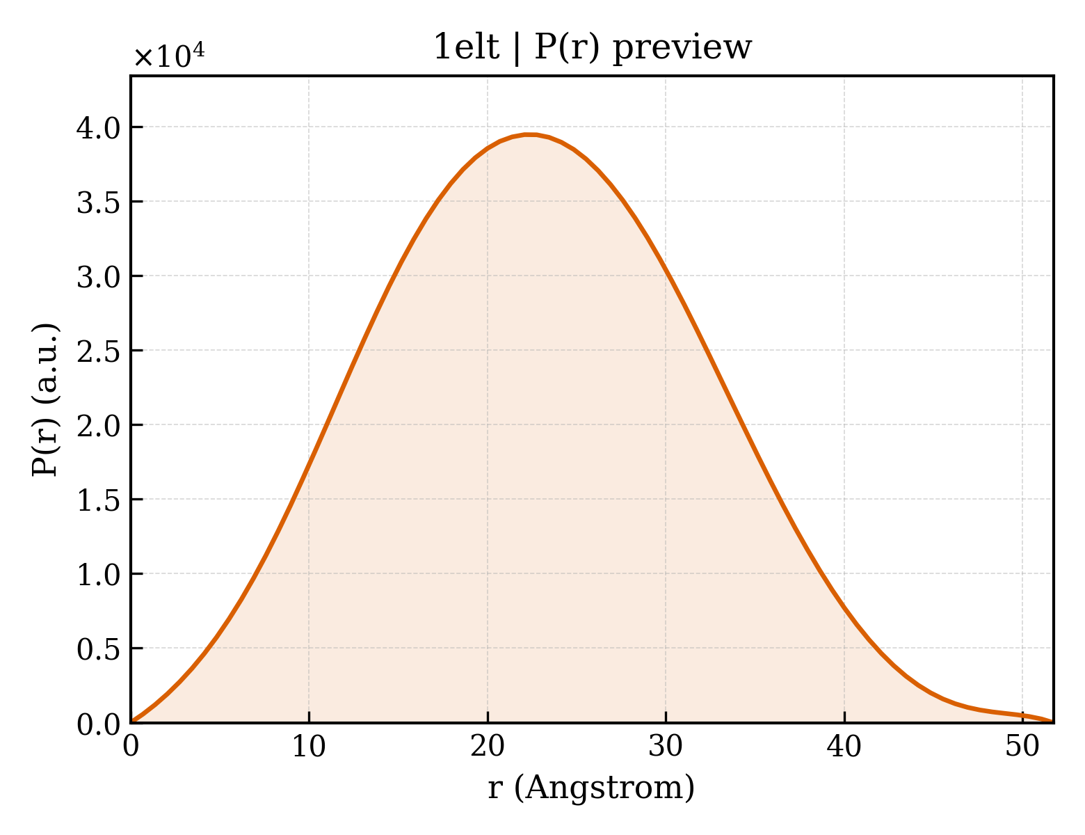 P(r) distribution for 1elt