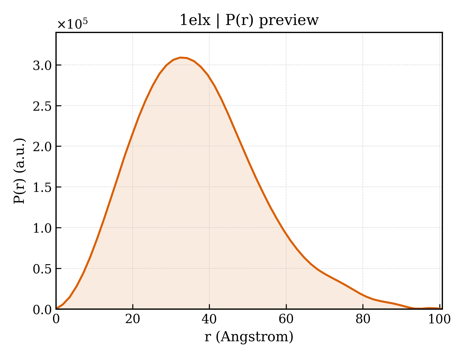 P(r) distribution for 1elx