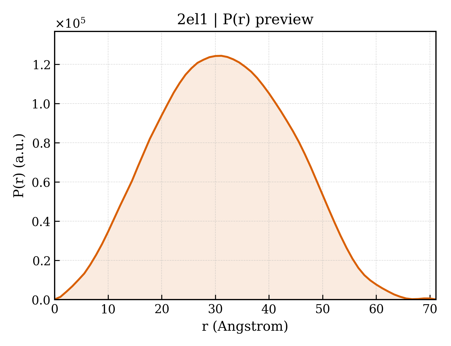 P(r) distribution for 2el1