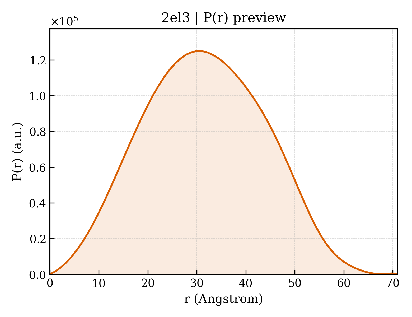 P(r) distribution for 2el3