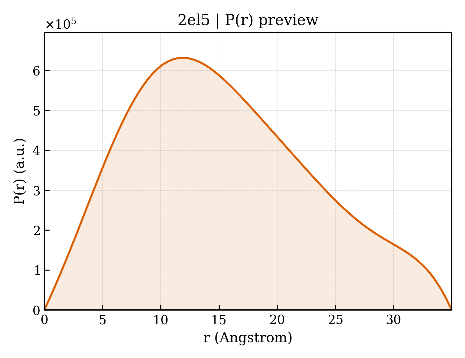 P(r) distribution for 2el5