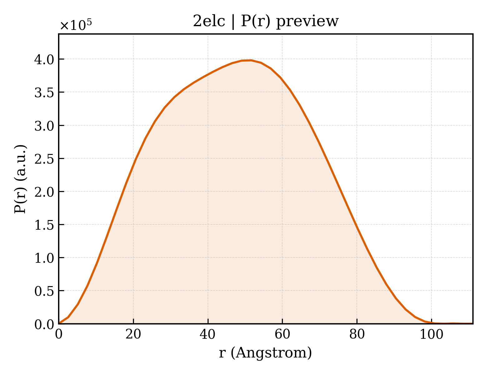 P(r) distribution for 2elc