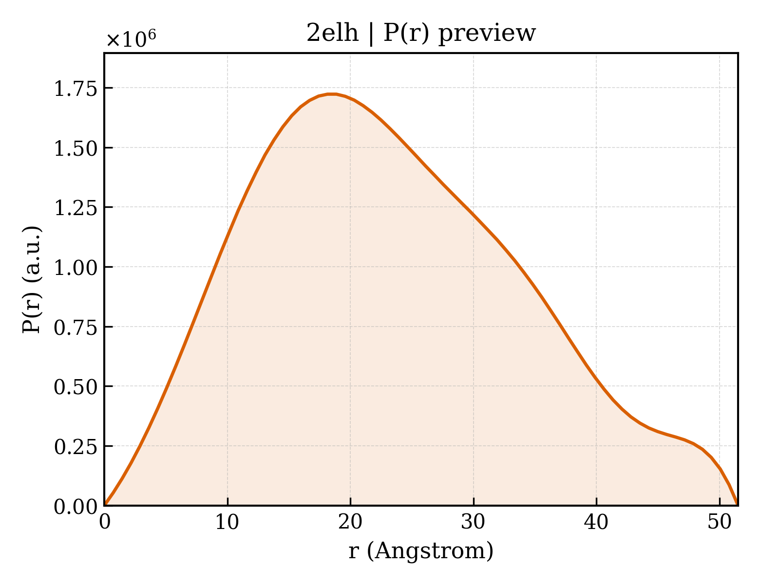 P(r) distribution for 2elh