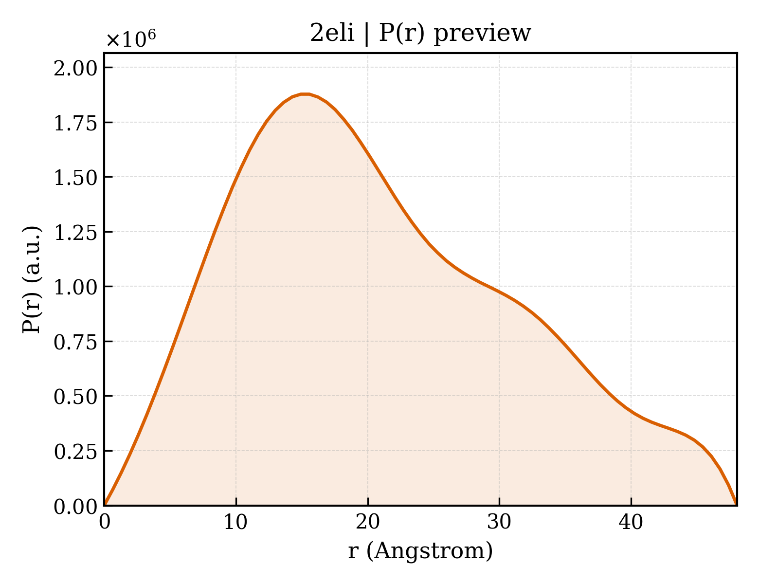 P(r) distribution for 2eli