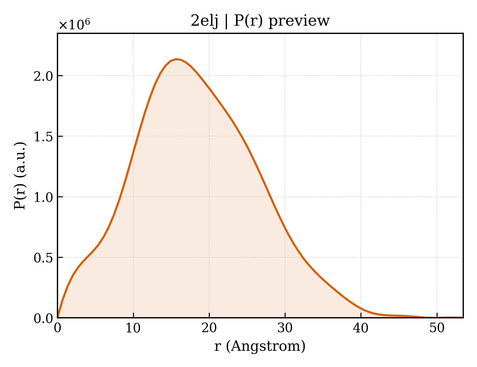 P(r) distribution for 2elj