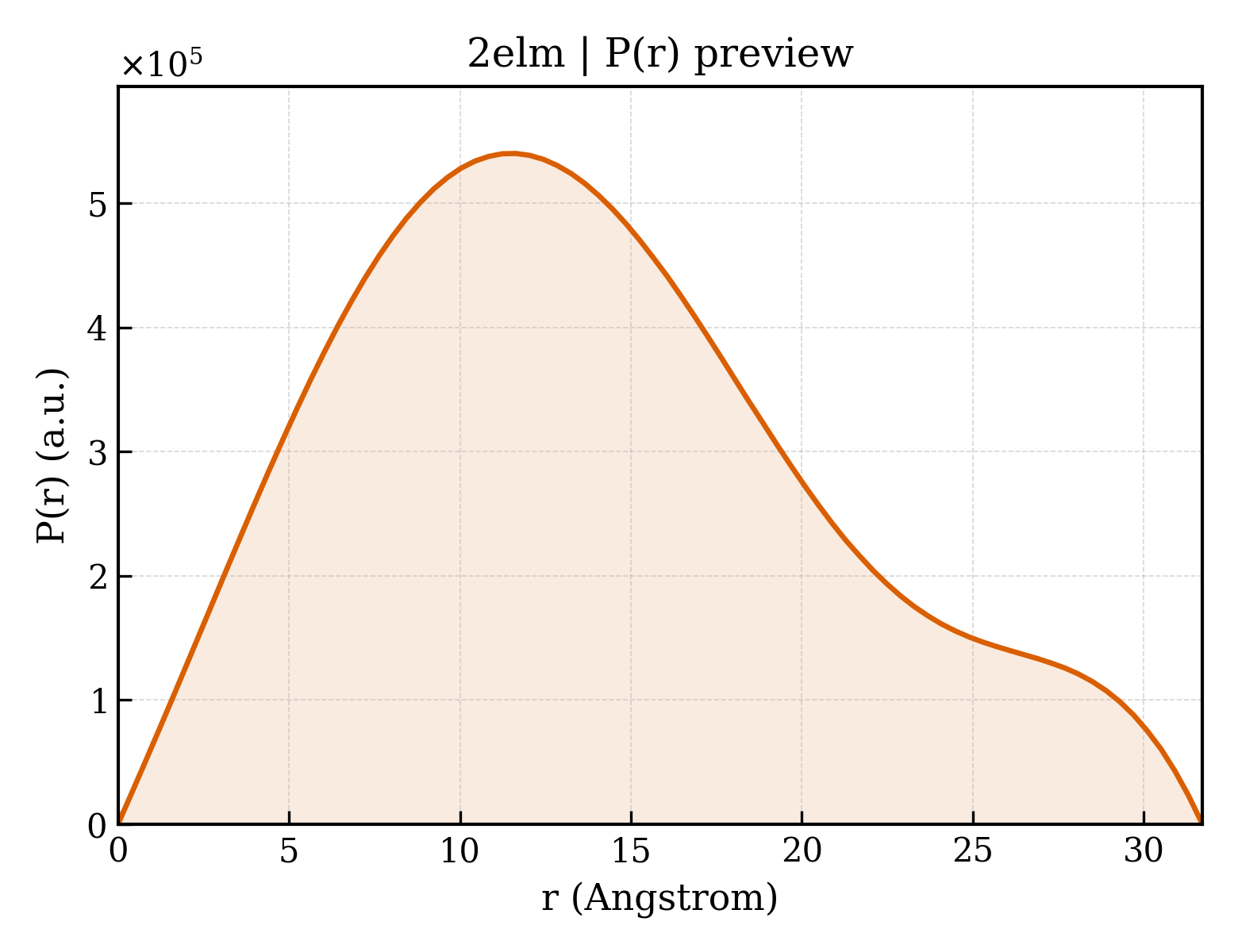 P(r) distribution for 2elm