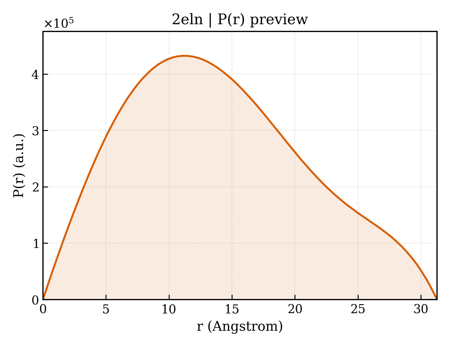 P(r) distribution for 2eln
