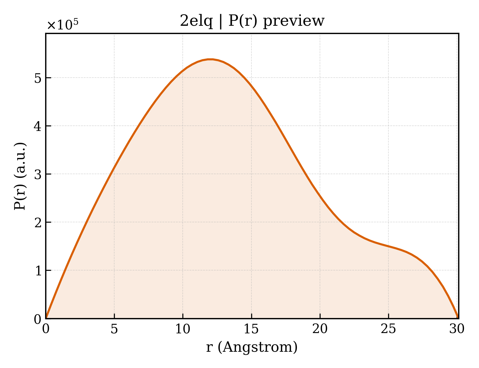 P(r) distribution for 2elq